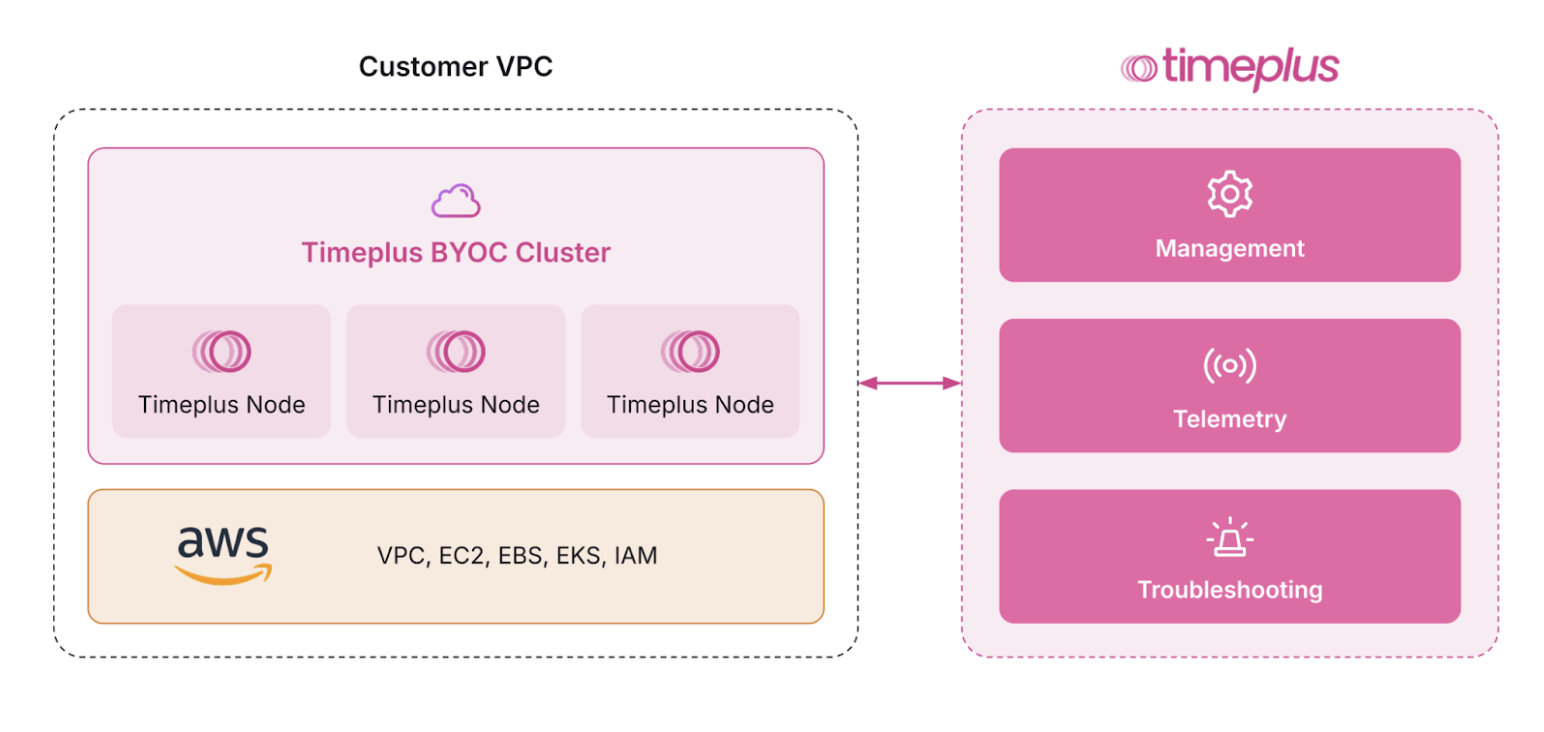 BYOC architecture
